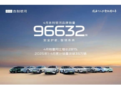 吉利銀河4月銷(xiāo)量96632輛，同比大增281%，智能安全引領(lǐng)，加速邁向“百萬(wàn)銀河時(shí)代”